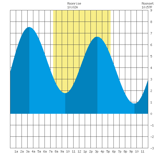 Barview Jetty tide chart for Saturday, February 5, 2022