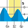 Barview Jetty tide chart for Saturday, February 5, 2022