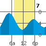 Barview Jetty tide chart for Monday, February 7, 2022