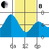 Barview Jetty tide chart for Tuesday, February 8, 2022