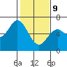 Barview Jetty tide chart for Wednesday, February 9, 2022