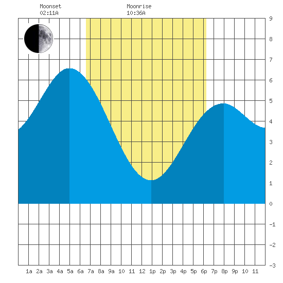 Barview Jetty tide chart for Thursday, March 10, 2022