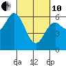Barview Jetty tide chart for Thursday, March 10, 2022