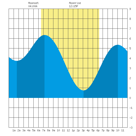 Barview Jetty tide chart for Saturday, March 12, 2022