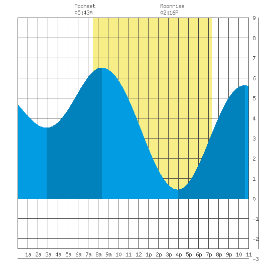 Barview Jetty tide chart for Sunday, March 13, 2022