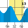 Barview Jetty tide chart for Sunday, March 13, 2022