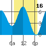 Barview Jetty tide chart for Wednesday, March 16, 2022