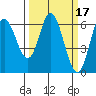 Barview Jetty tide chart for Thursday, March 17, 2022