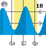 Barview Jetty tide chart for Friday, March 18, 2022