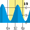 Barview Jetty tide chart for Saturday, March 19, 2022