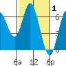 Barview Jetty tide chart for Tuesday, March 1, 2022
