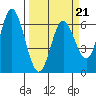 Barview Jetty tide chart for Monday, March 21, 2022