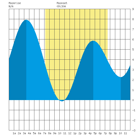 Barview Jetty tide chart for Tuesday, March 22, 2022
