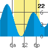 Barview Jetty tide chart for Tuesday, March 22, 2022