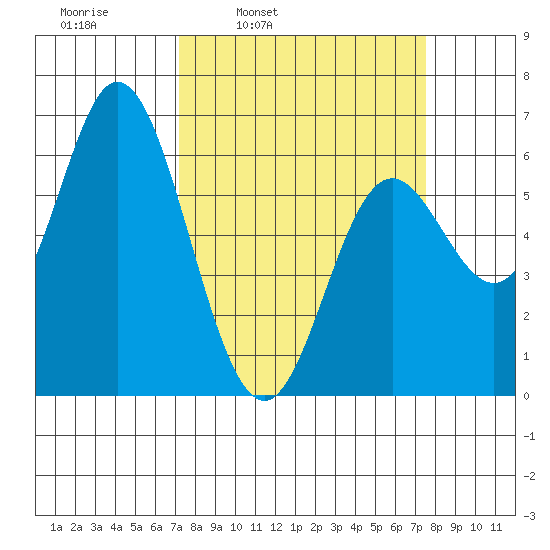 Barview Jetty tide chart for Wednesday, March 23, 2022