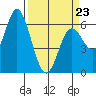 Barview Jetty tide chart for Wednesday, March 23, 2022