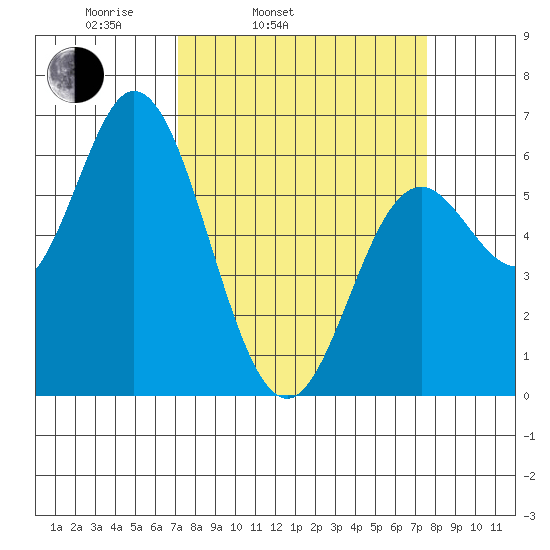 Barview Jetty tide chart for Thursday, March 24, 2022