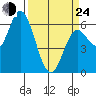 Barview Jetty tide chart for Thursday, March 24, 2022