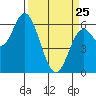 Barview Jetty tide chart for Friday, March 25, 2022