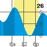 Barview Jetty tide chart for Saturday, March 26, 2022