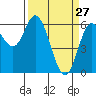 Barview Jetty tide chart for Sunday, March 27, 2022