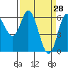 Barview Jetty tide chart for Monday, March 28, 2022