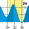 Barview Jetty tide chart for Tuesday, March 29, 2022