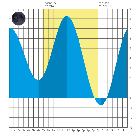 Barview Jetty tide chart for Wednesday, March 2, 2022