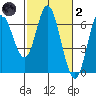 Barview Jetty tide chart for Wednesday, March 2, 2022