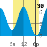 Barview Jetty tide chart for Wednesday, March 30, 2022