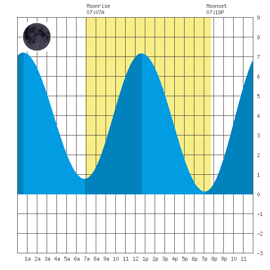 Barview Jetty tide chart for Thursday, March 31, 2022