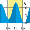 Barview Jetty tide chart for Thursday, March 3, 2022