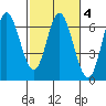Barview Jetty tide chart for Friday, March 4, 2022