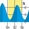 Barview Jetty tide chart for Saturday, March 5, 2022