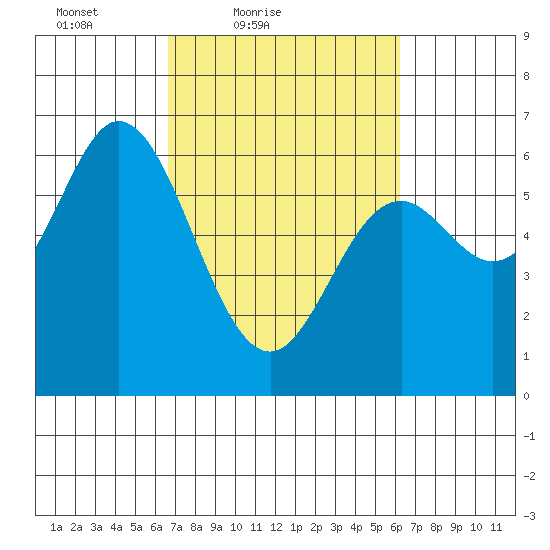 Barview Jetty tide chart for Wednesday, March 9, 2022