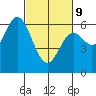 Barview Jetty tide chart for Wednesday, March 9, 2022