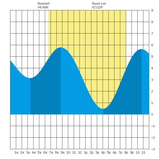 Barview Jetty tide chart for Monday, April 11, 2022
