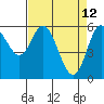 Barview Jetty tide chart for Tuesday, April 12, 2022