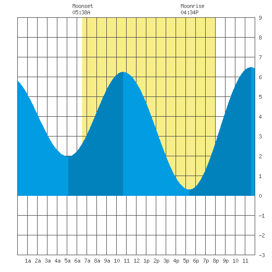 Barview Jetty tide chart for Wednesday, April 13, 2022