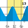 Barview Jetty tide chart for Wednesday, April 13, 2022