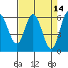 Barview Jetty tide chart for Thursday, April 14, 2022