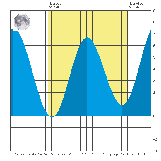Barview Jetty tide chart for Saturday, April 16, 2022