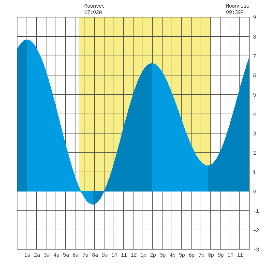 Barview Jetty tide chart for Sunday, April 17, 2022