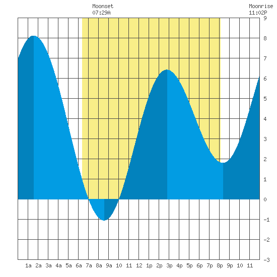 Barview Jetty tide chart for Monday, April 18, 2022