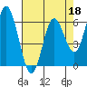 Barview Jetty tide chart for Monday, April 18, 2022