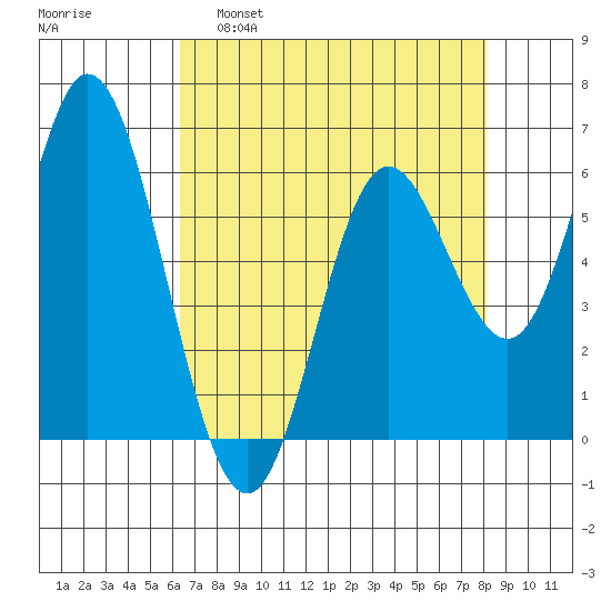 Barview Jetty tide chart for Tuesday, April 19, 2022