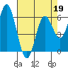 Barview Jetty tide chart for Tuesday, April 19, 2022
