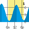 Barview Jetty tide chart for Friday, April 1, 2022