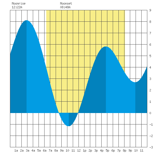 Barview Jetty tide chart for Wednesday, April 20, 2022