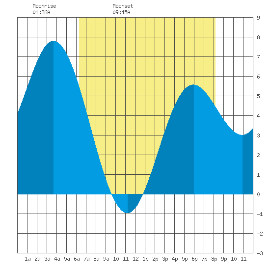 Barview Jetty tide chart for Thursday, April 21, 2022